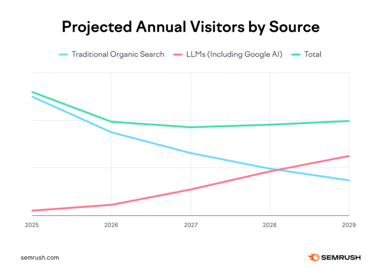 We Studied the Impact of AI Search on SEO Traffic