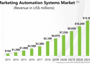 Ultimate Marketing Automation statistics overview