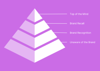 A Complete Guide To Brand Awareness, From Theory to Practice