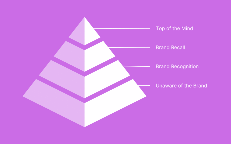 A Complete Guide To Brand Awareness, From Theory to Practice