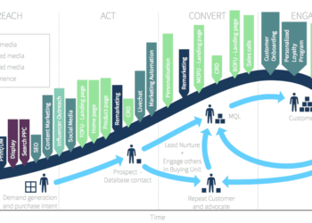 What is the best digital marketing / marketing framework?