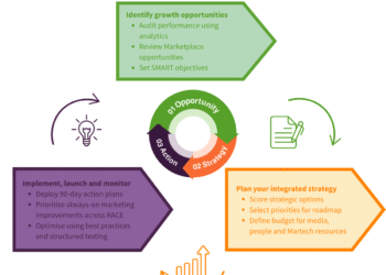 Three digital marketing plan examples for 2025