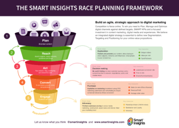 Define effective digital marketing objectivs and KPIs to achieve your goals in 2025