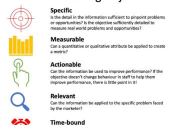 How to define SMART marketing objectives (with example RACE KPIs)