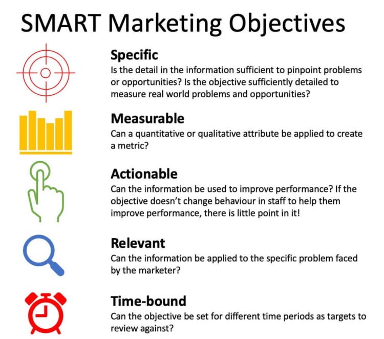 How to define SMART marketing objectives (with example RACE KPIs)