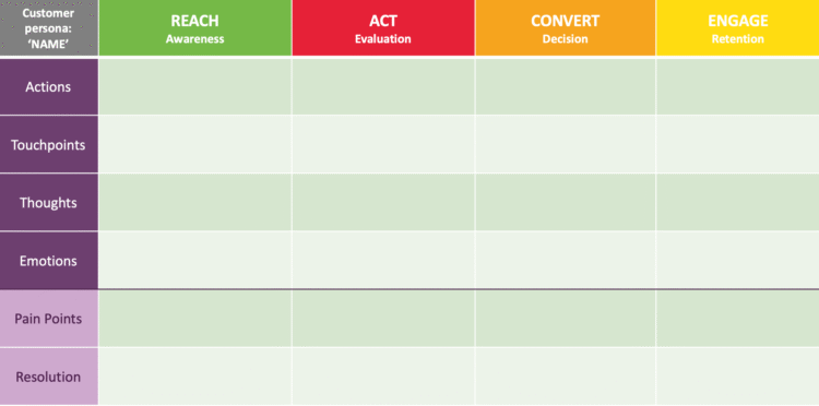 Create a Customer Journey Map using RACE