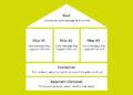 The Strategic Advantage of a Messaging House for Your Brand