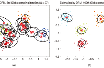 The Dirichlet Process Mixture Model