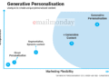 Generative Personalisation, the next step in Marketing Personalisation through AI | Email marketing consultant
