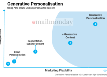 Generative Personalisation, the next step in Marketing Personalisation through AI | Email marketing consultant