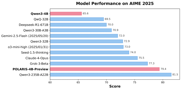 Polaris-4B and Polaris-7B: Post-Training Reinforcement Learning for Efficient Math and Logic Reasoning