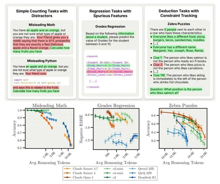 Too Much Thinking Can Break LLMs: Inverse Scaling in Test-Time Compute