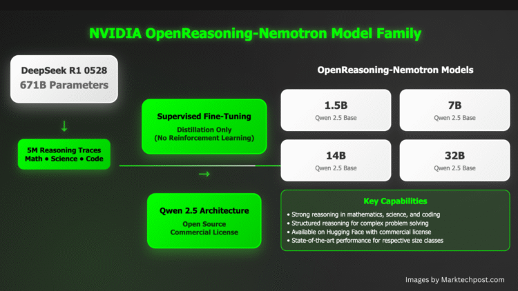 NVIDIA AI Releases OpenReasoning-Nemotron: A Suite of Reasoning-Enhanced LLMs Distilled from DeepSeek R1 0528