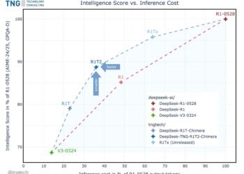 DeepSeek R1T2 Chimera: 200% Faster Than R1-0528 With Improved Reasoning and Compact Output