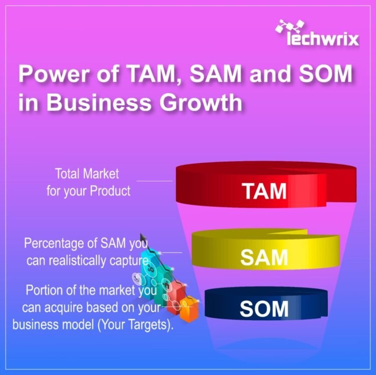 Power of TAM, SAM and SOM in Business Growth
