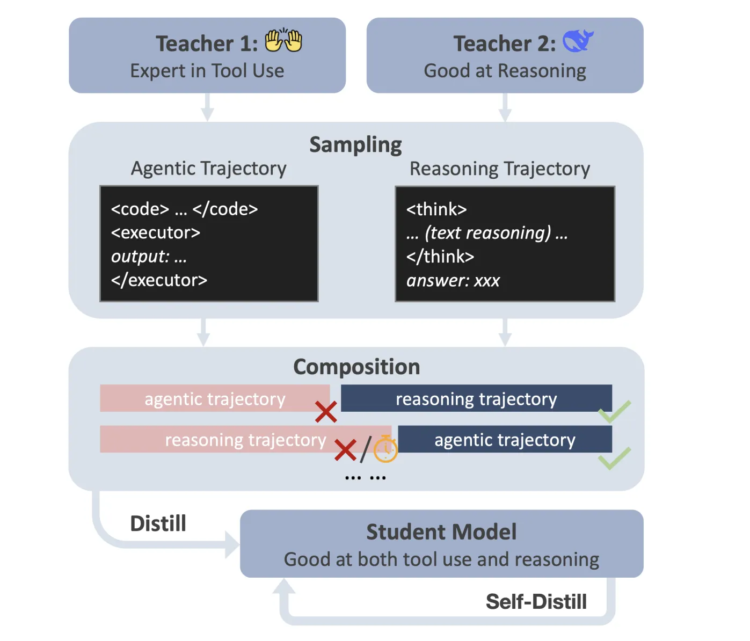 DualDistill and Agentic-R1: How AI Combines Natural Language and Tool Use for Superior Math Problem Solving