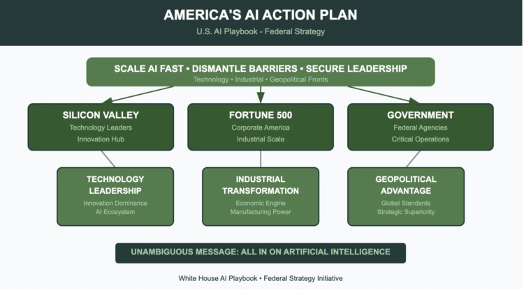 The U.S. White House Releases AI Playbook: A Bold Strategy to Lead the Global AI Race