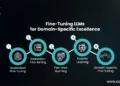 Fine-Tuning LLMs for Domain Specific Excellence