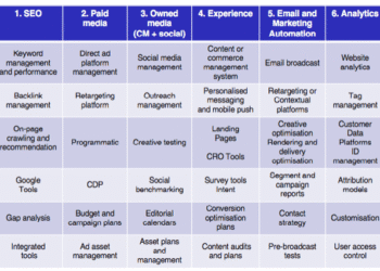 How to Audit your MarTech Stack using 6 essential categories of Martech