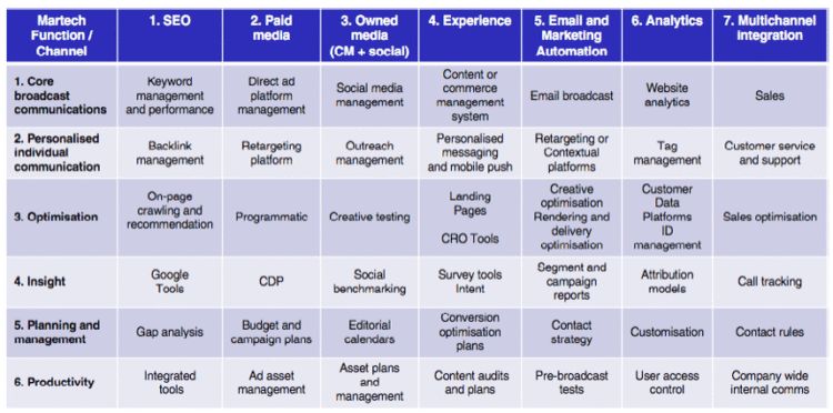 How to Audit your MarTech Stack using 6 essential categories of Martech