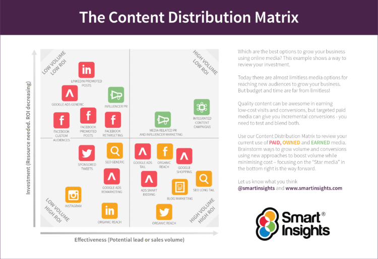 Promote Content With The Content Distribution Matrix