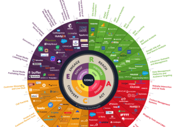 MarTech essential digital marketing tools [Infographic]