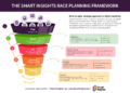 Top 10 Digital Marketing Planning FAQ
