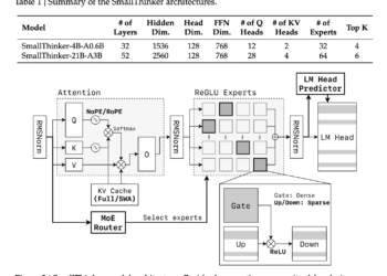 Meet SmallThinker: A Family of Efficient Large Language Models LLMs Natively Trained for Local Deployment