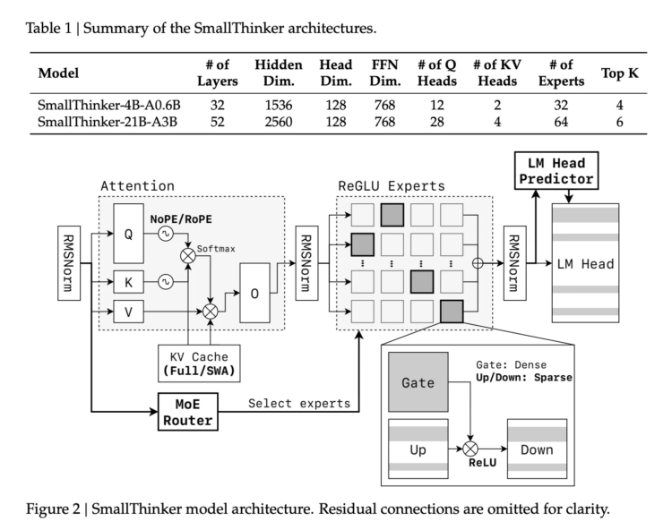 Meet SmallThinker: A Family of Efficient Large Language Models LLMs Natively Trained for Local Deployment