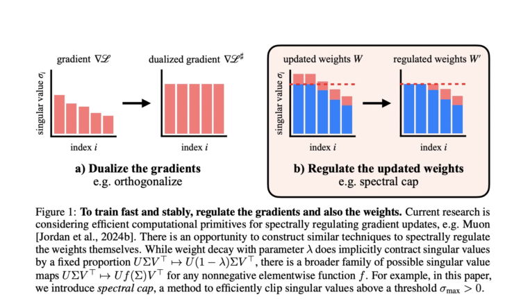 MIT Researchers Develop Methods to Control Transformer Sensitivity with Provable Lipschitz Bounds and Muon