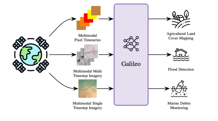 NASA Releases Galileo: The Open-Source Multimodal Model Advancing Earth Observation and Remote Sensing