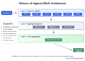 Mixture-of-Agents (MoA): A Breakthrough in LLM Performance