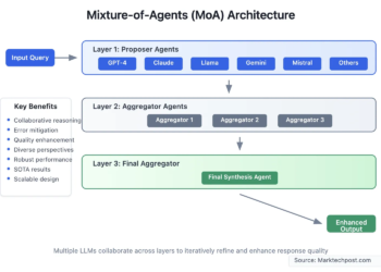 Mixture-of-Agents (MoA): A Breakthrough in LLM Performance