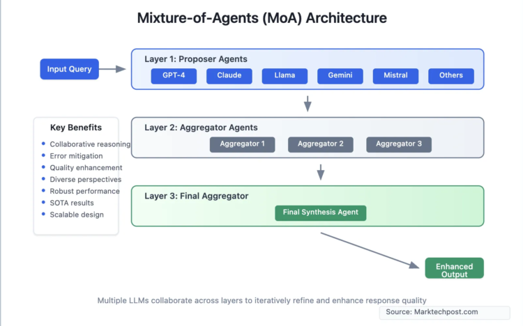 Mixture-of-Agents (MoA): A Breakthrough in LLM Performance