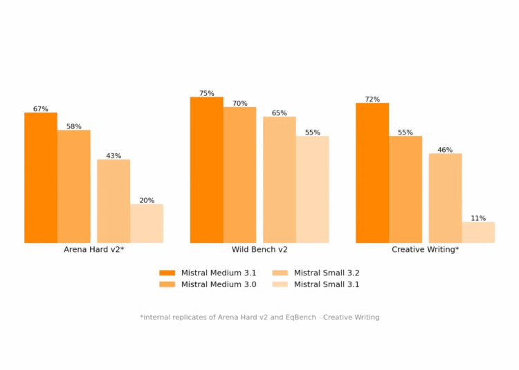 Mistral AI Unveils Mistral Medium 3.1: Enhancing AI with Superior Performance and Usability
