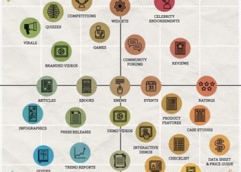 The Content Marketing Matrix [Free marketing strategy graphic]