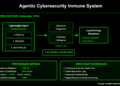 This AI Research Proposes an AI Agent Immune System for Adaptive Cybersecurity: 3.4× Faster Containment with