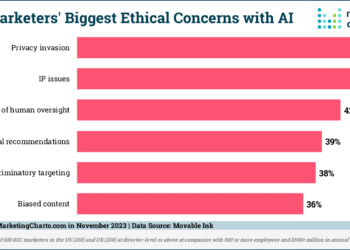 Example – How to structure an AI for marketing governance policy