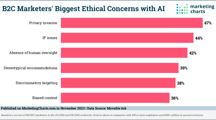 Example – How to structure an AI for marketing governance policy