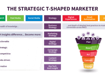 How best to learn marketing skills for strategy
