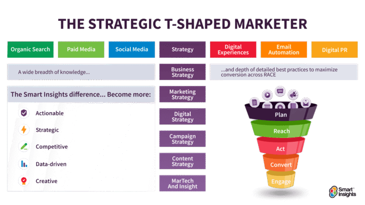 How best to learn marketing skills for strategy