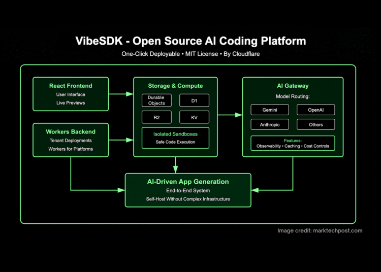 CloudFlare AI Team Just Open-Sourced ‘VibeSDK’ that Lets Anyone Build and Deploy a Full AI Vibe Coding Platform with a Single Click
