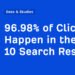 96.98% of Clicks Happen in the Top 10 Search Results