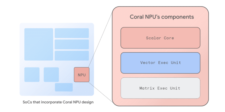 Introducing Coral NPU: A full-stack platform for Edge AI