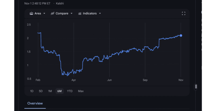 Google Finance offers Gemini AI tools to stock traders