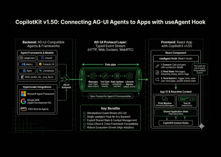 CopilotKit v1.50 Brings AG-UI Agents Directly Into Your App With the New useAgent Hook