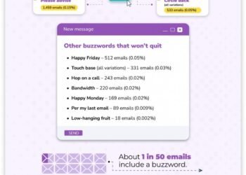 Study: “Reaching out” Tops the List of Most Overused Email Buzzwords