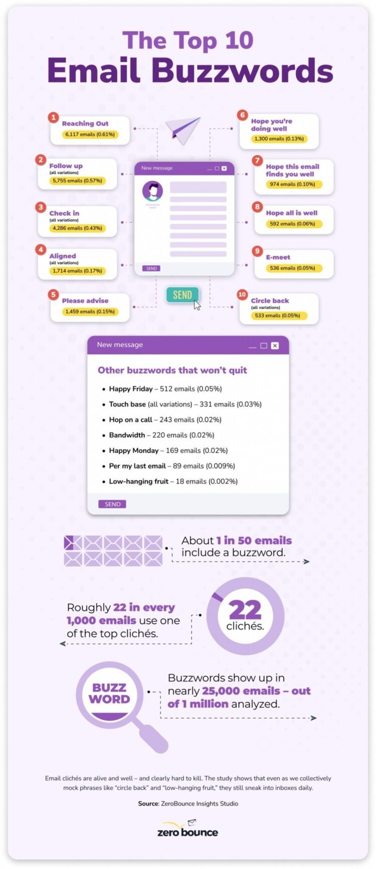 Study: “Reaching out” Tops the List of Most Overused Email Buzzwords