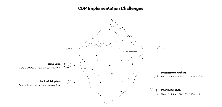 Maximizing ROI with CDPs: Personalization Strategies