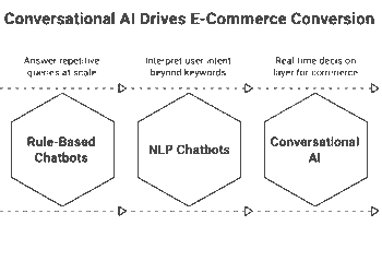 Conversational AI for E-Commerce Growth and Revenue